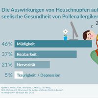 Heuschnupfen raubt Schlaf, Energie und Lebensfreude