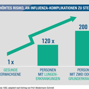 Influenza: Lungenpatienten hoch gefährdet