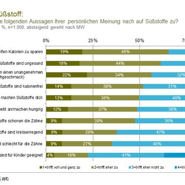 Zum Welt-Diabetes-Tag: Mythen und Vorurteile über Süßstoffe