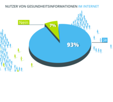 Unsere aktuelle Credoweb.at-Umfrage zeigt: Österreicher setzen bei Gesundheitsthemen auf das Internet