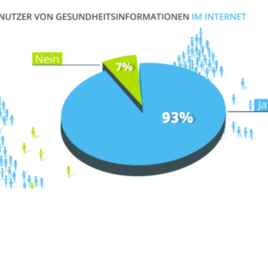 Unsere aktuelle Credoweb.at-Umfrage zeigt: Österreicher setzen bei Gesundheitsthemen auf das Internet