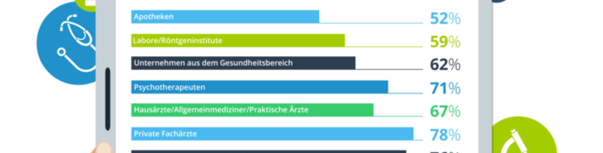 Dr. Google vs. Vertrauensarzt: Aktuelle Umfrage definiert Internetpräsenz als Erfolgsfaktor für Ärzte