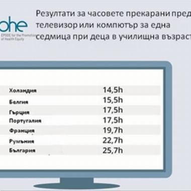 Затлъстяването и обездвижването при децата в цифри