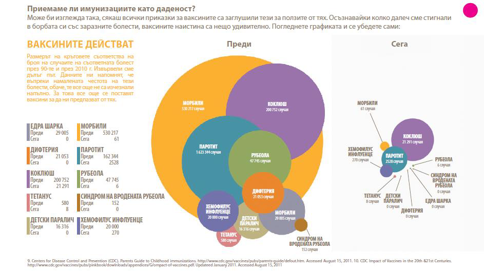 болестите преди ваксините и след ваксините