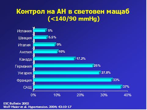 контрол на артериална хипертония