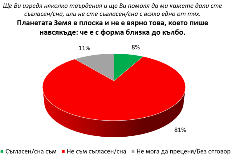 плоска Земя