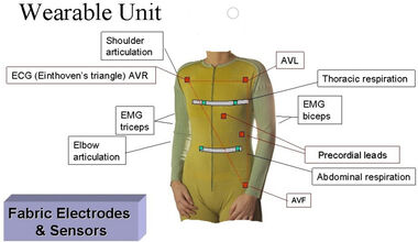 Application of Textile Electrodes in Medical Telemetry