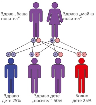 21 Ноември – Международен ден на болните от Муковисцидоза