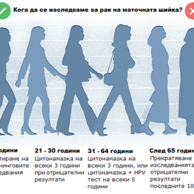 Как да се предпазим от рак на маточната шийка според най-съвременните препоръки