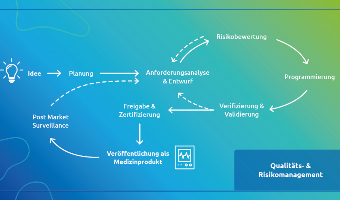 Von der Idee zum Medizinprodukt