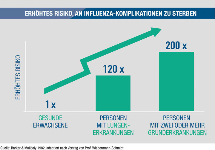 Influenza: Lungenpatienten hoch gefährdet