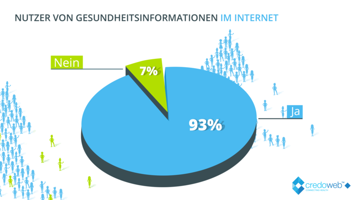 Unsere aktuelle Credoweb.at-Umfrage zeigt: Österreicher setzen bei Gesundheitsthemen auf das Internet