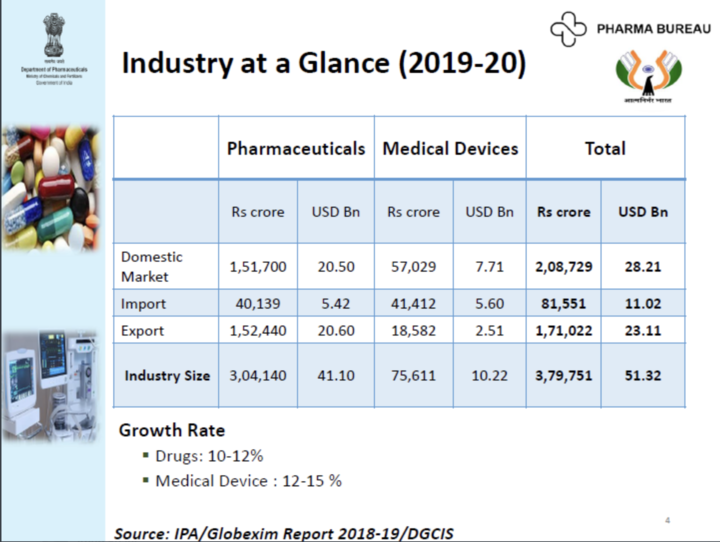Pharma and Devices Performance Report 2019-20    