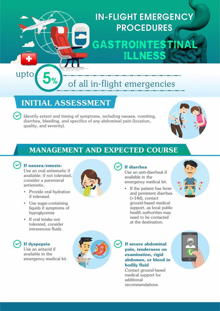 In-flight Emergency Procedures 