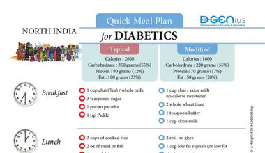 Diabetics Meal Plan - North India 