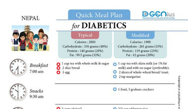 Diabetics Meal Plan - Nepal